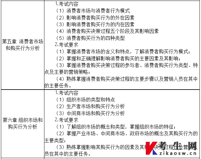 《市场营销学》科目具体考核内容