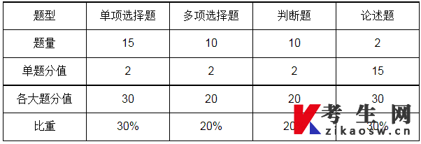 考核题型分值