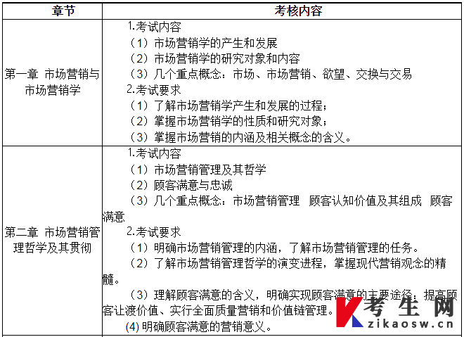 《市场营销学》科目具体考核内容