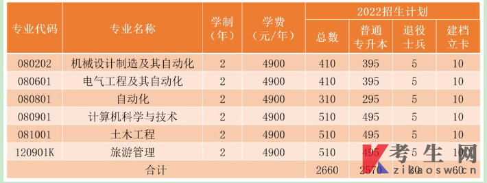 2022年辽宁科技学院统招专升本招生简章