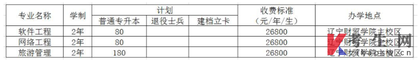 2022年辽宁财贸学院统招专升本招生计划