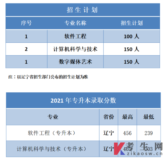 2022年大连科技学院统招专升本招生专业及招生计划