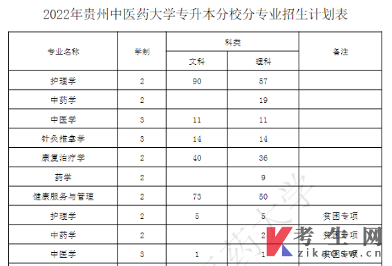 2022年贵州中医药大学专升本分专业招生计划表