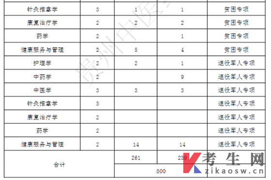 2022年贵州中医药大学专升本分专业招生计划表