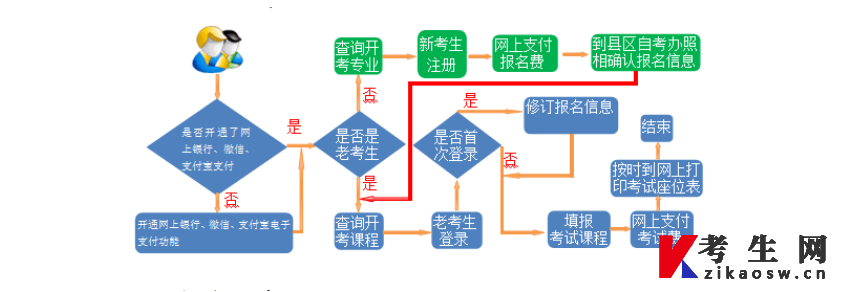 2022年下半年甘肃自考报考流程图 2022年下半年甘肃自考报考流程图