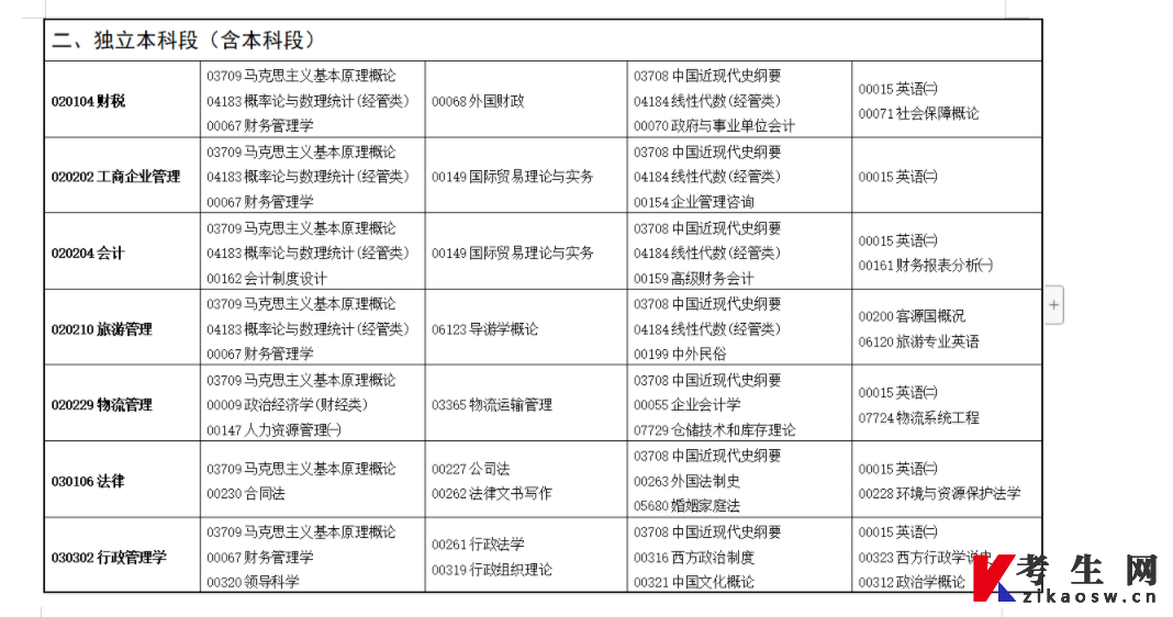2022年下半年甘肃自考开考专业及课程考试时间安排3