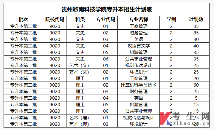 贵州黔南科技学院(原贵州大学科技学院)2022年专升本招生计划