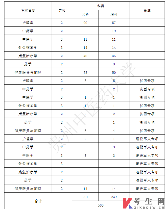 2022年贵州中医药大学专升本分专业招生计划表