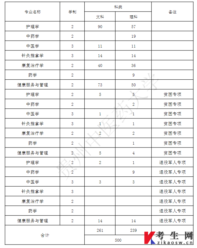 2022年贵州中医药大学专升本分专业招生计划表