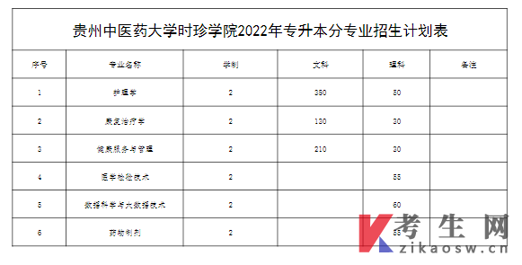 贵州中医药大学时珍学院2022年专升本招生计划