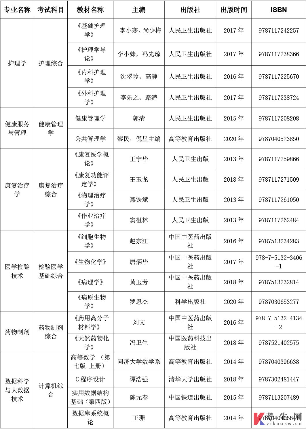 贵州中医药大学时珍学院2022年专升本专业考试参考用书