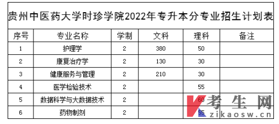 贵州中医药大学时珍学院2022年专升本分专业招生计划表