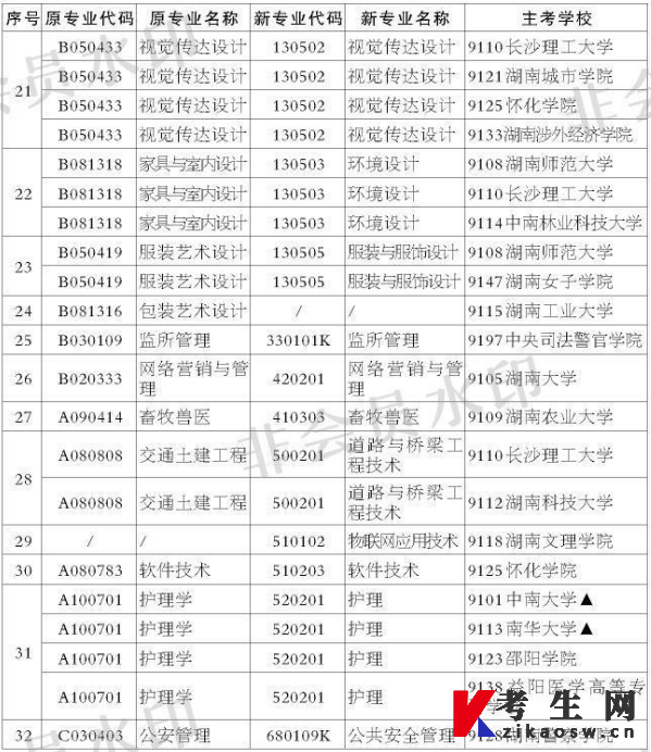 2022年4月湖南自考限制报考及特殊专业