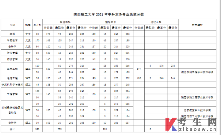 陕西理工大学2021年专升本各专业录取分数