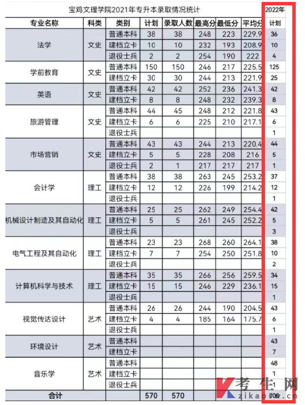 宝鸡文理学院2022年专升本招生专业和计划