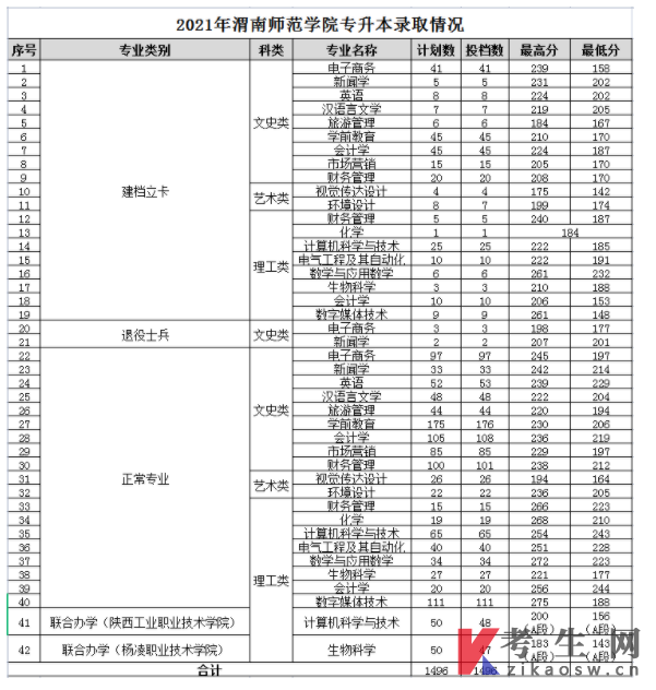 渭南师范学院2021年专升本录取分数及录取情况