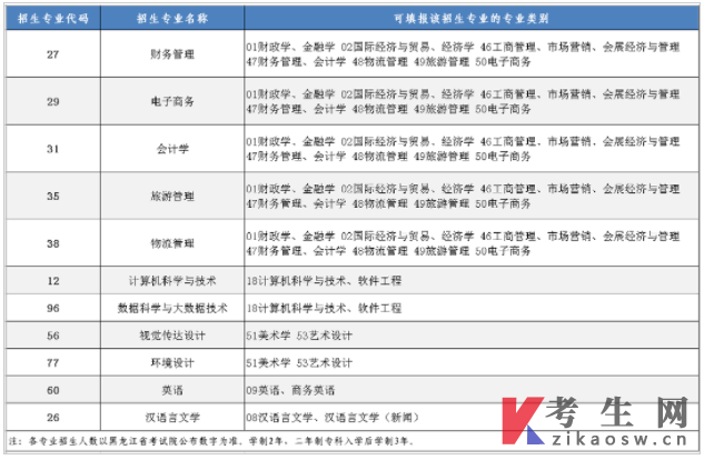 黑龙江财经学院2022年专升本招生简章