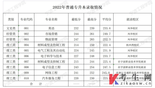 宁波工程学院2022年普通专升本分专业录取投档线