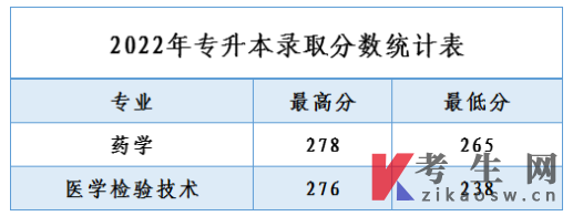 温州医科大学2022年普通专升本投档线公布