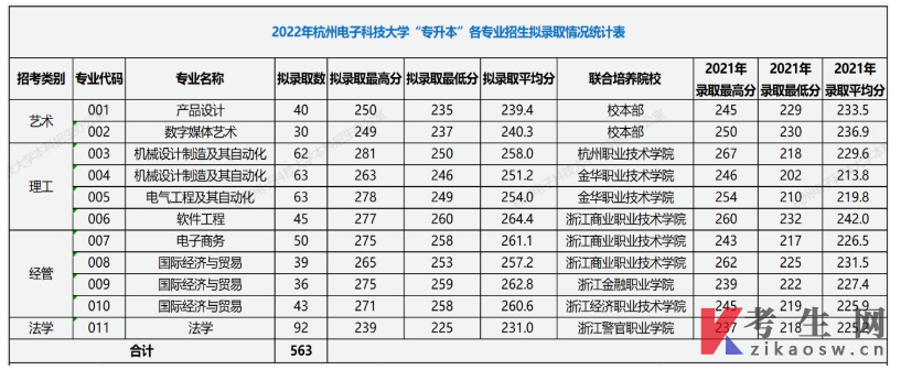 杭州电子科技大学2022年普通专升本投档线公布