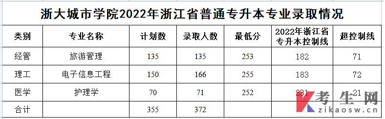 浙大城市学院2022年浙江省普通专升本专业录取分数  ​