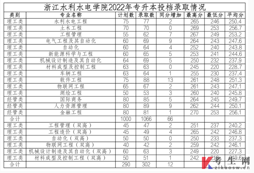 浙江水利水电学院2022年专升本录取分数