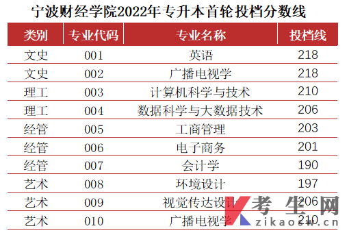 宁波财经学院2022年专升本首轮投档分数
