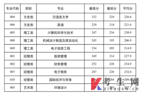 浙江师范大学行知学院2022年专升本第一轮投档录取分数