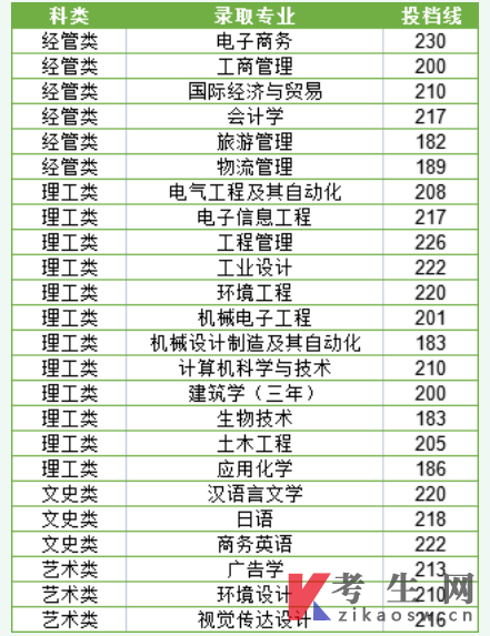宁波大学科学技术学院2022年专升本首轮投档线
