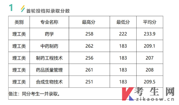 浙江药科职业大学2022年专升本首轮投档分数