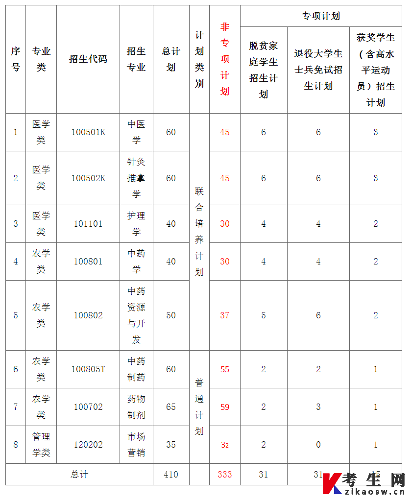 江西中医药大学2022年统招专升本招生计划新版 江西中医药大学2022年统招专升本招生计划新版