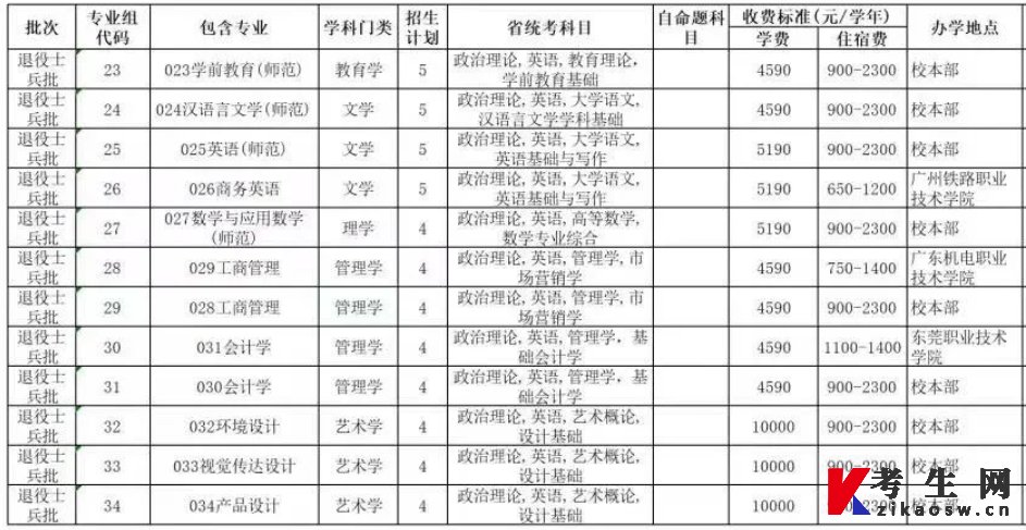 2022年韶关学院统招专升本招生计划及人数——退役士兵批 2022年韶关学院统招专升本招生计划及人数——退役士兵批