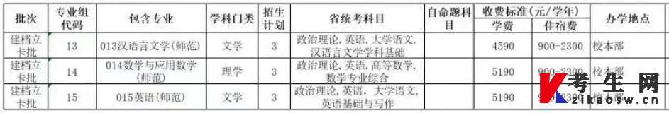 2022年韶关学院统招专升本招生计划——建档立卡批 2022年韶关学院统招专升本招生计划——建档立卡批