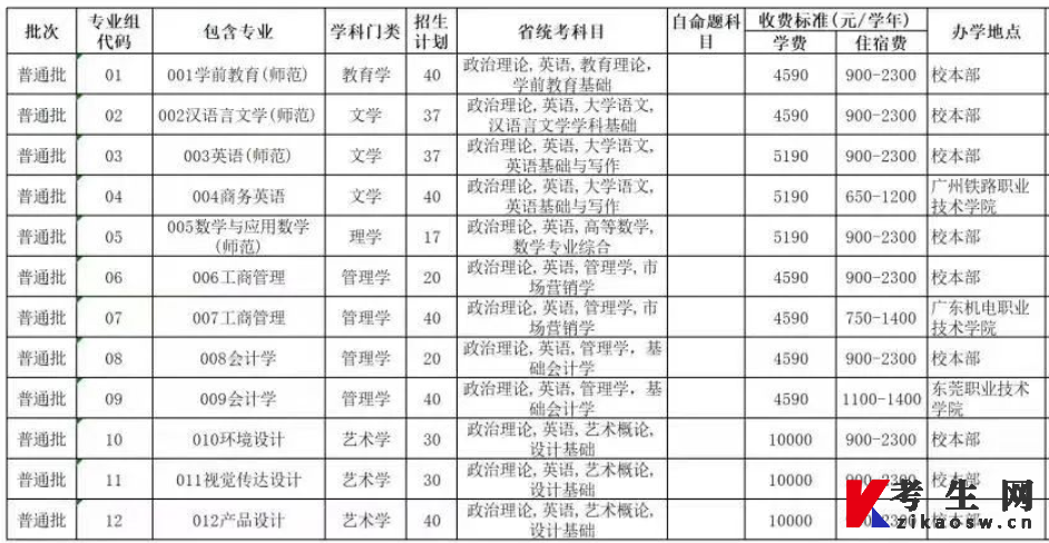 2022年韶关学院统招专升本招生计划及人数 2022年韶关学院统招专升本招生计划及人数