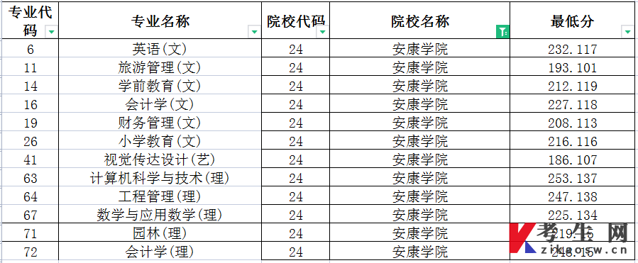 2022年安康学院统招专升本录取分数线