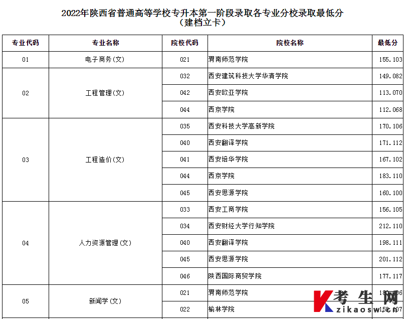 2022陕西统招专升本录取最低分数线（建档立卡）