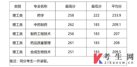 2022年浙江药科职业大学统招专升本录取分数线