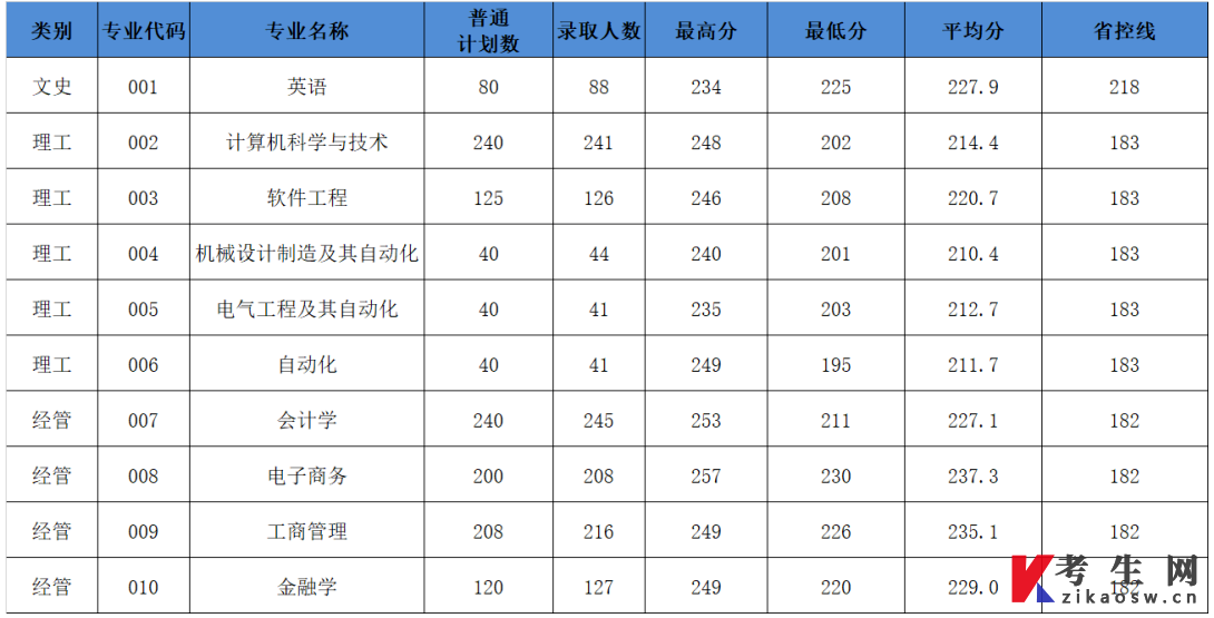 2022年杭州电子科技大学信息工程学院统招专升本录取人数及分数线