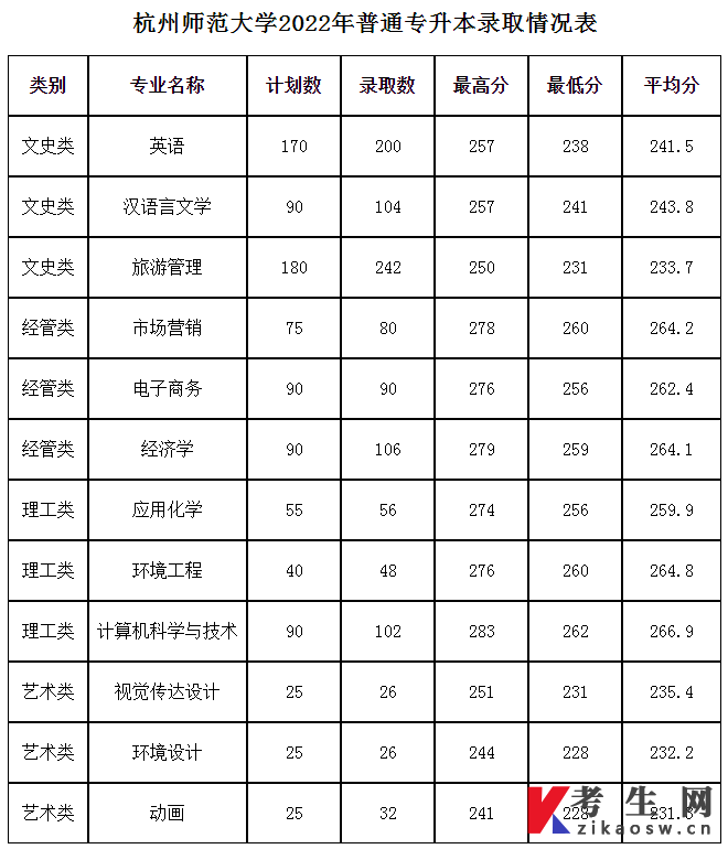 2022年杭州师范大学统招专升本录取人数及分数线