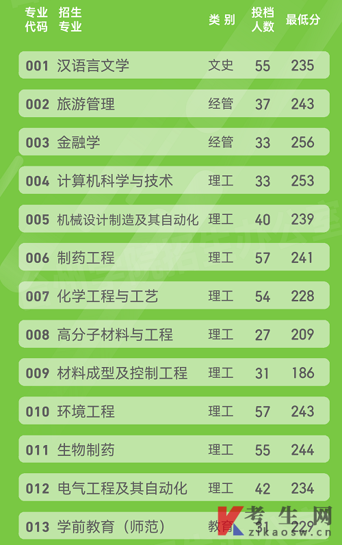 2022年台州学院统招专升本录取分数线及投档人
