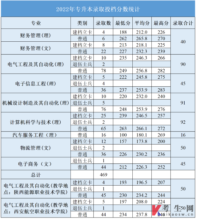 2022年西安航空学院统招专升本录取投档分数