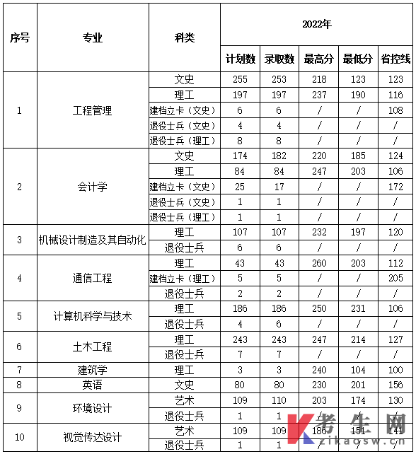 2022年西安建筑科技大学华清学院统招专升本录取分数线及录取人数