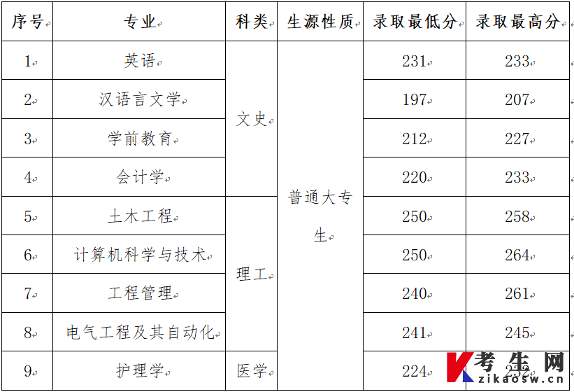 2022年商洛学院统招专升本普通考生录取分数线