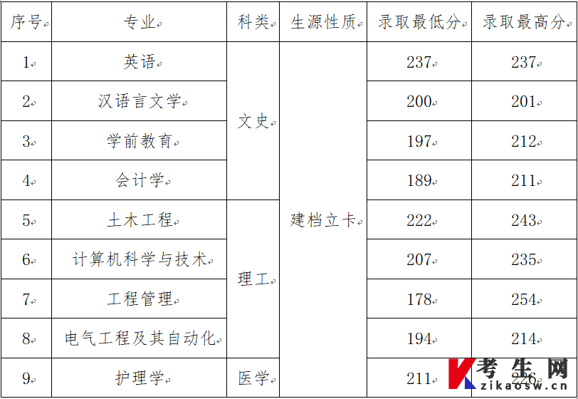 2022年商洛学院统招专升本建档立卡考生录取分数线
