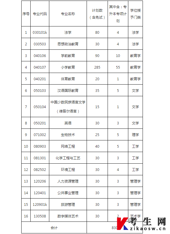 2022年新疆师范大学专升本招生计划