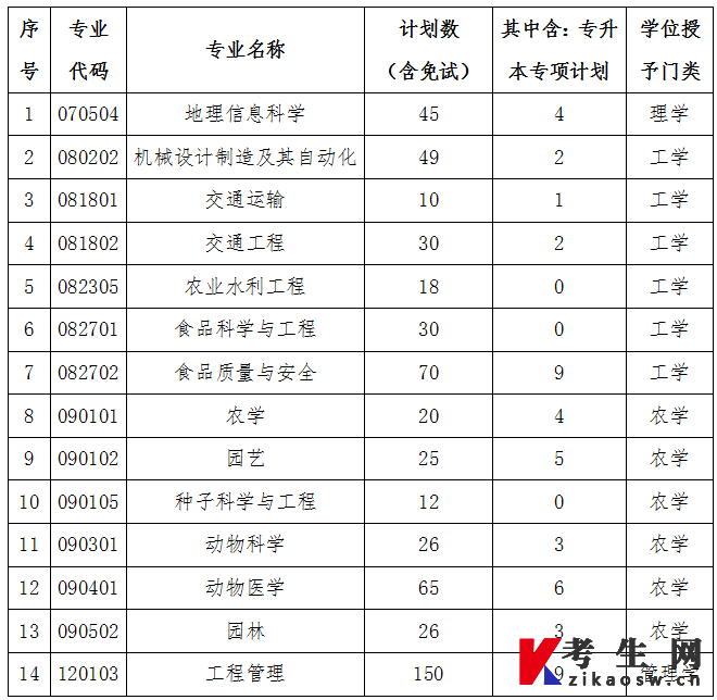 2022年新疆农业大学统招专升本招生计划人数及专业