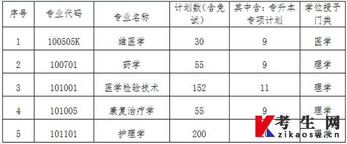 2022年新疆医科大学统招专升本招生计划 2022年新疆医科大学统招专升本招生计划