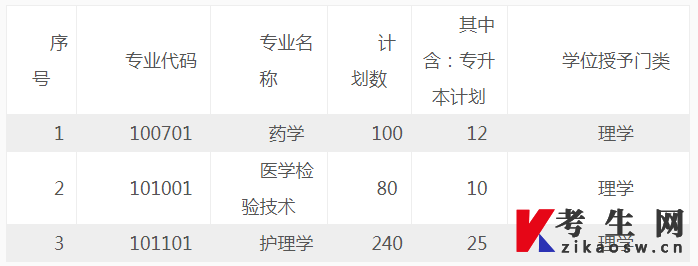 2022年新疆第二医学院专升本招生计划 2022年新疆第二医学院专升本招生计划