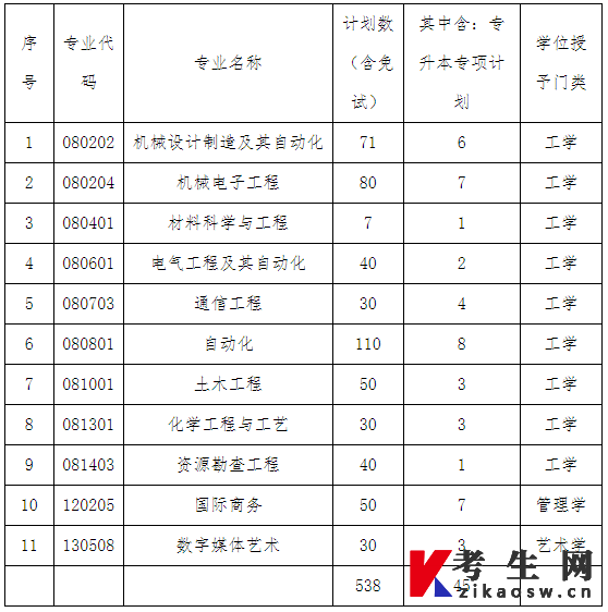 2022年新疆工程学院统招专升本招生计划 2022年新疆工程学院统招专升本招生计划