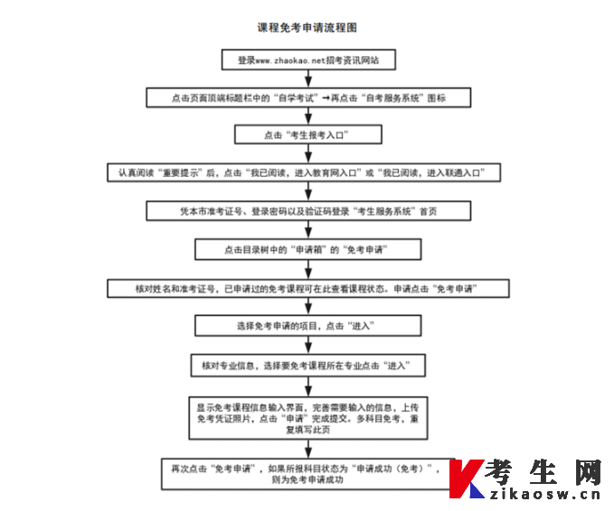 2022年10月天津自考课程免考申请流程